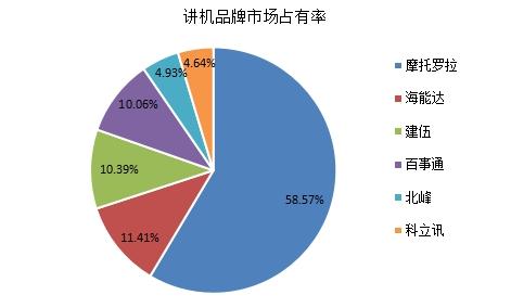 勺/瓢与对讲机市场分析