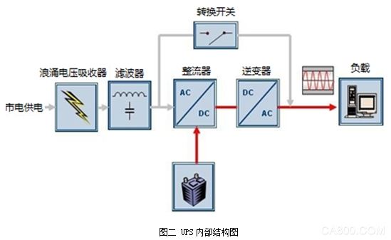 VCD与ups电源内部构成