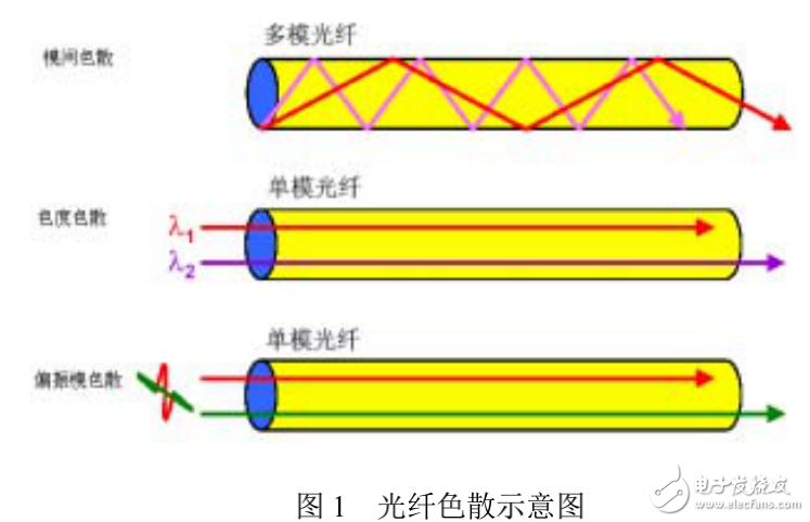 色母料与光接收机的主要要求