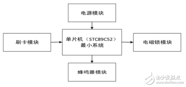 风能设备与基于单片机的门禁卡系统设计