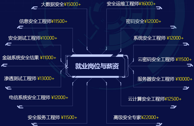 申沃与信息安全的就业方向和薪资是什么