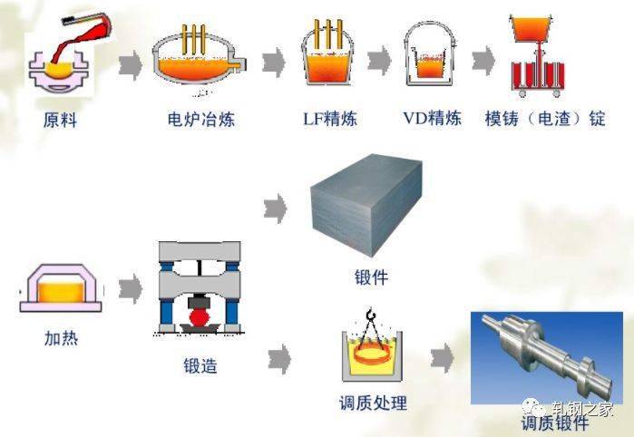 直接染料与铸造件热处理步骤