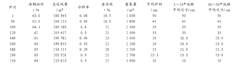 螺母与球磨机内风速和长度的关系