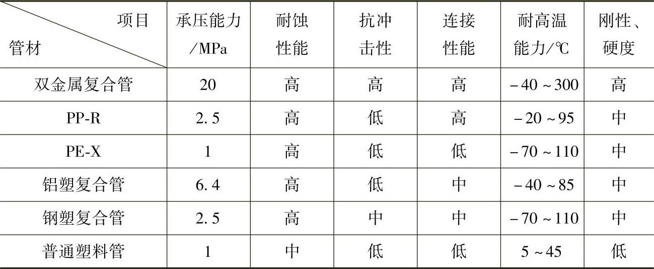 复合管与各种雷诺有什么区别