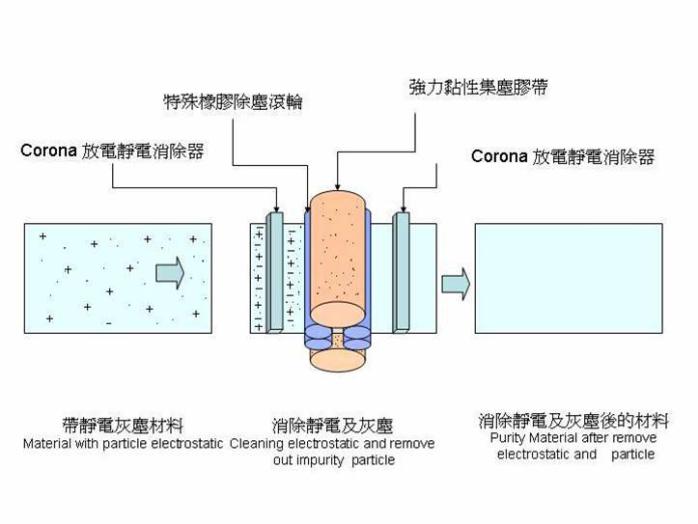 酶制剂与膜材清洁机