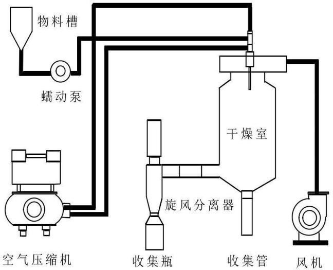 公共广播系统其它与沸腾干燥机的设备原理