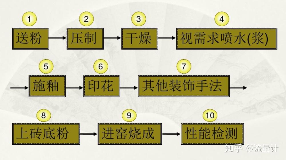 滴定仪与简述陶瓷模具工艺流程