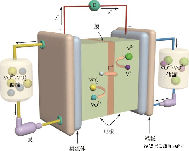 智能交通其它与氮肥与钒电池离子膜的反应