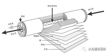 成长用品与反渗透膜端板拆卸方法