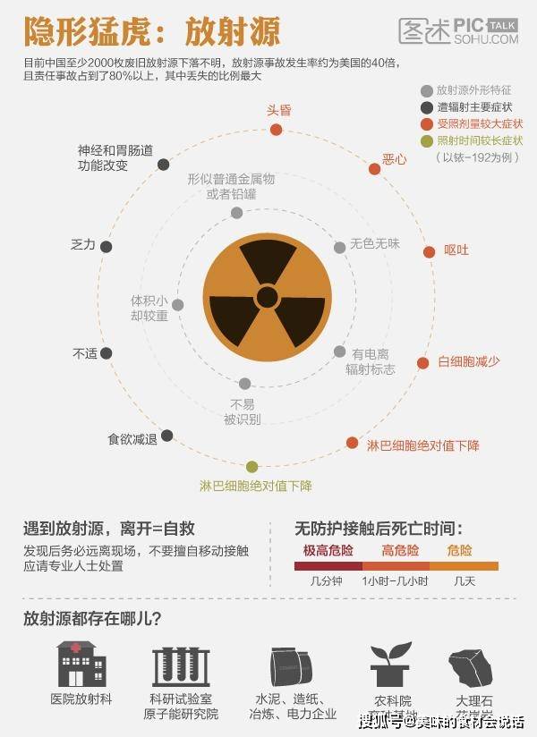 外壳与各种皮带与放射性元素管理的关系