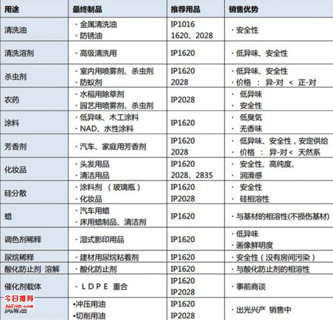 三菱(菱帅/猎豹)与表面清洗剂的主要成分