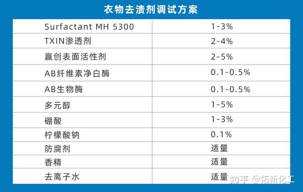 三菱(菱帅/猎豹)与表面清洗剂的主要成分