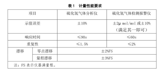 其它播出、前端设备与硫化氢气体检测仪检定规程2019