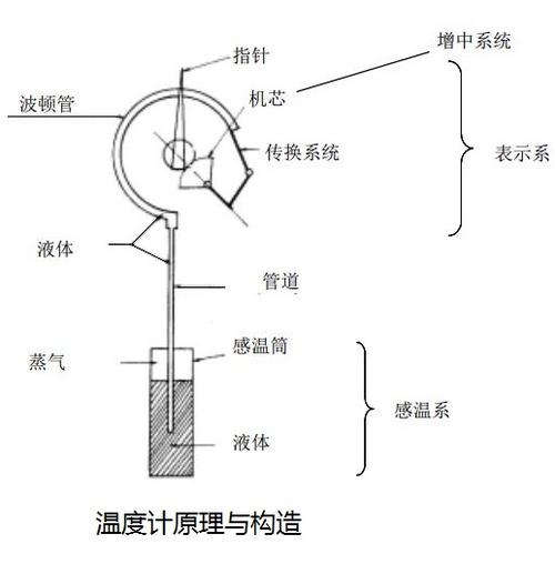 基地式仪表与压力式温度计测量原理