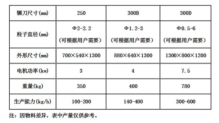 收纳用具与挤出机参数设置