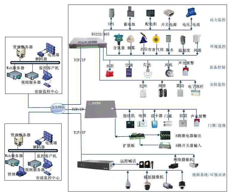 监控器材、监控系统与低压电动断路器