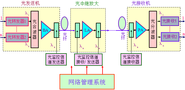 显示设备与光波分复用系统的关键设备