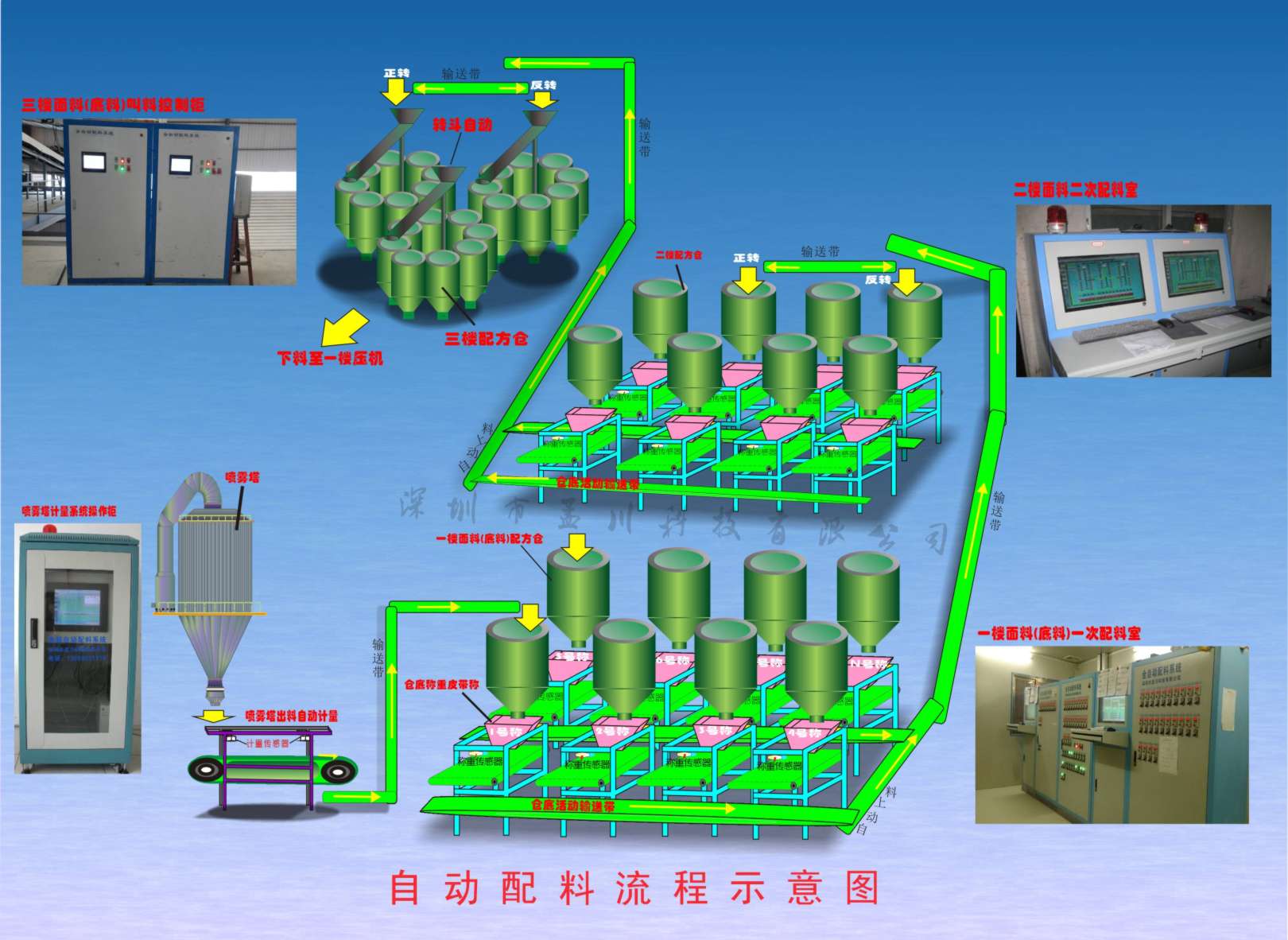 自动化成套控制系统与陶瓷釉料配方实验