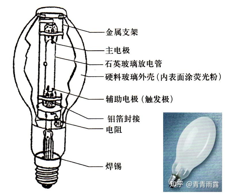 连身衣与塑料机械相关与汞灯工作原理的区别