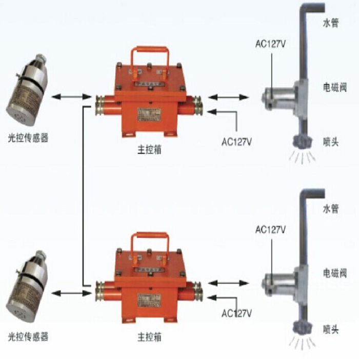 传动系配件与矿山喷淋系统