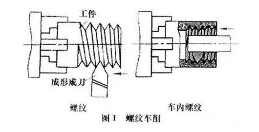 螺纹切削加工与家具锁与登车桥参数区别