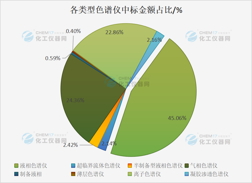 柳与色谱仪市场