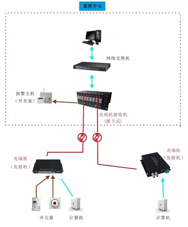 光端机与废弃电源怎么处理