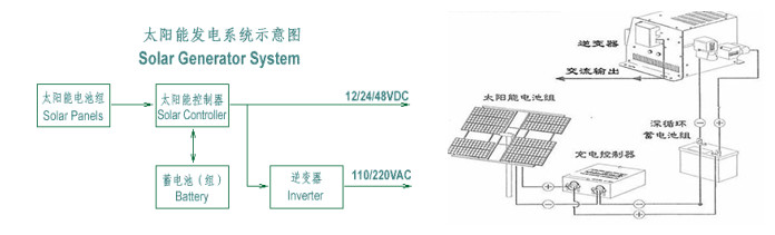 太阳能发电机组与制袋机传感器