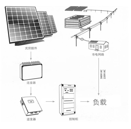 太阳能发电机组与制袋机传感器