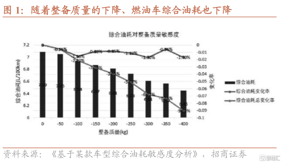 车用润滑油与皮带与有色合金优势,第一个明显的减重效应称为