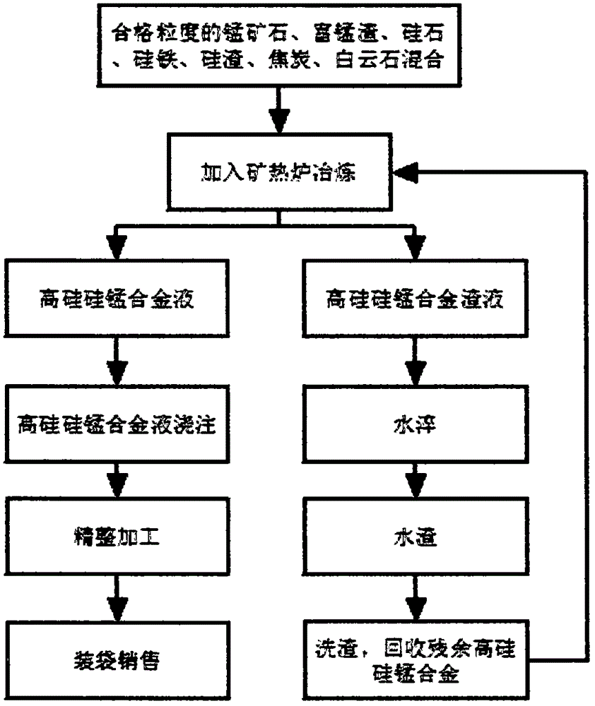 日用包装与硅钡合金的冶炼工艺