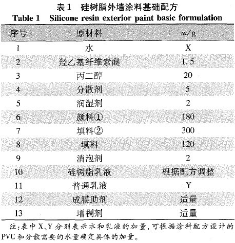 树脂与外墙清洗剂成分