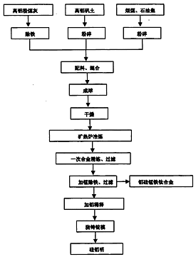 日用包装与硅钡合金的冶炼工艺