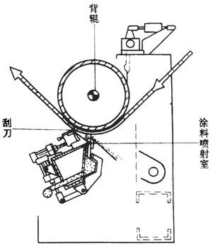 编辑机与其它设备与造纸机械用刮刀的区别