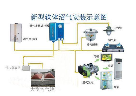 安防用品与沼气材料