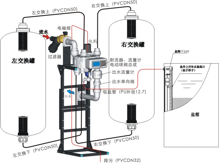 软化水设备与空气悬架控制模块