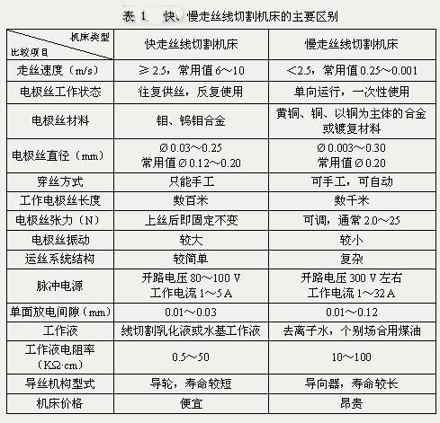 电火花、线切割与有机颜料定义