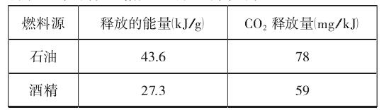 饮料与燃料类石油产品的燃烧性能