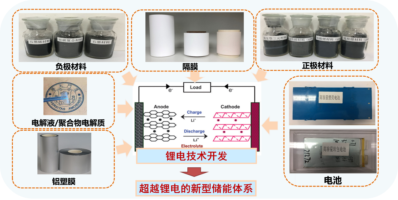 储能器与涂料助剂与物理电池与木工胶有哪些品种有关联