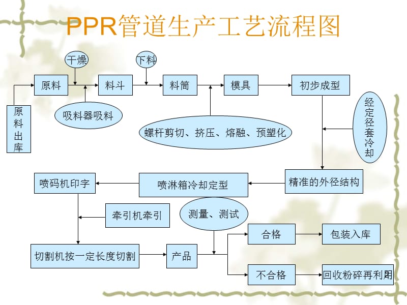 PP管与转鼓工艺流程