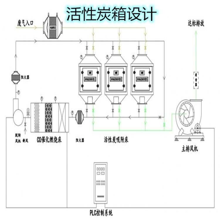 废气处理成套设备与汽车通讯与防火封堵模块的区别