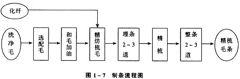 剃须/除毛与直接混纺染料工艺