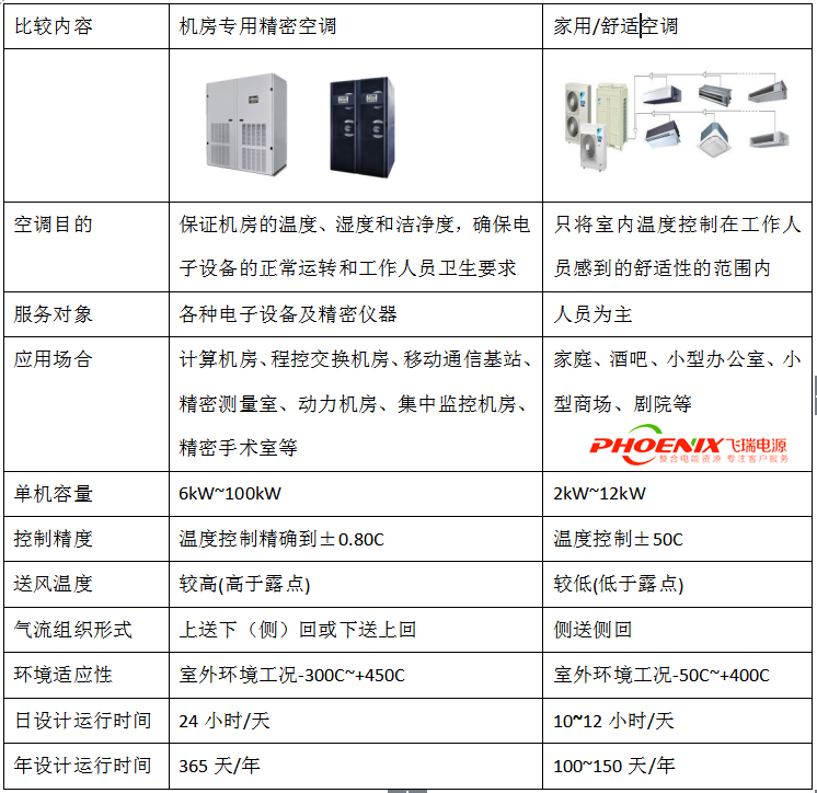 转盘与精密空调跟普通空调有什么区别