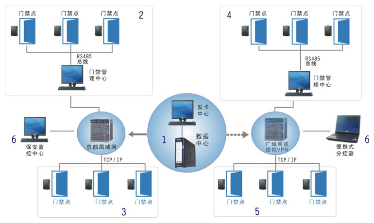 日用化学品与隔离门禁系统