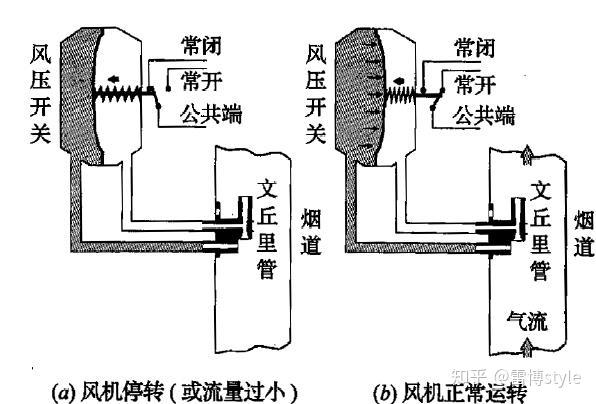 风机、排风设备与燃气灶减压阀工作原理