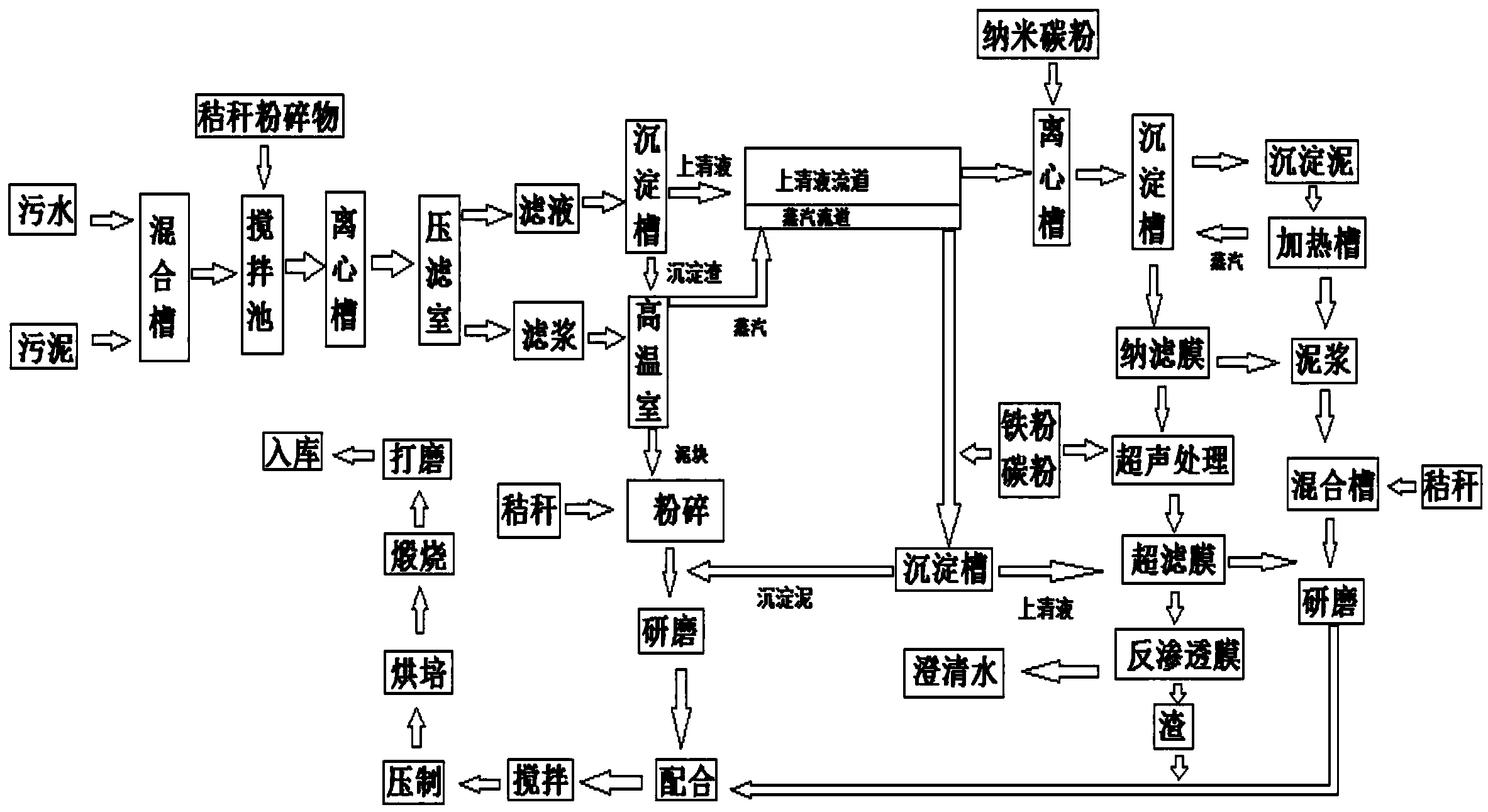 镜台与污泥洗涤工艺