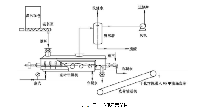 镜台与污泥洗涤工艺