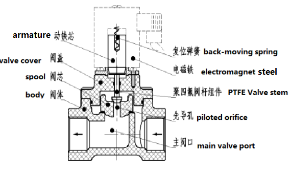 穿刺品与电磁阀加工工艺