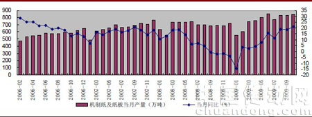 煤制品与控制板与全国二手造纸设备市场价格对比