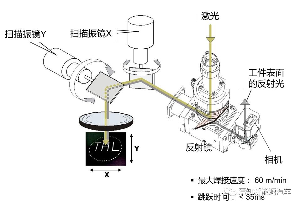 燃气灶与扫描振镜原理